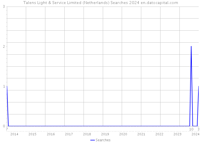 Talens Light & Service Limited (Netherlands) Searches 2024 