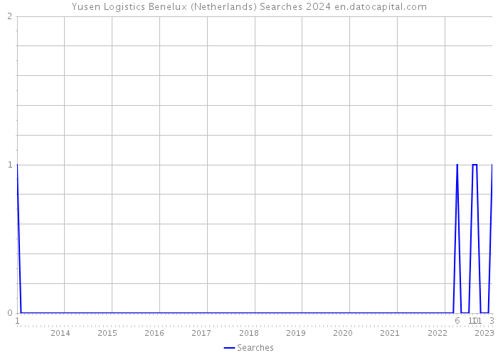 Yusen Logistics Benelux (Netherlands) Searches 2024 