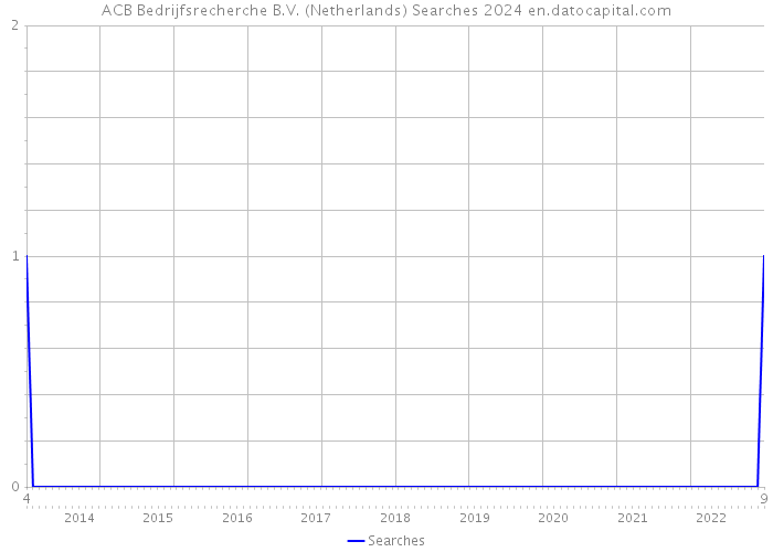 ACB Bedrijfsrecherche B.V. (Netherlands) Searches 2024 