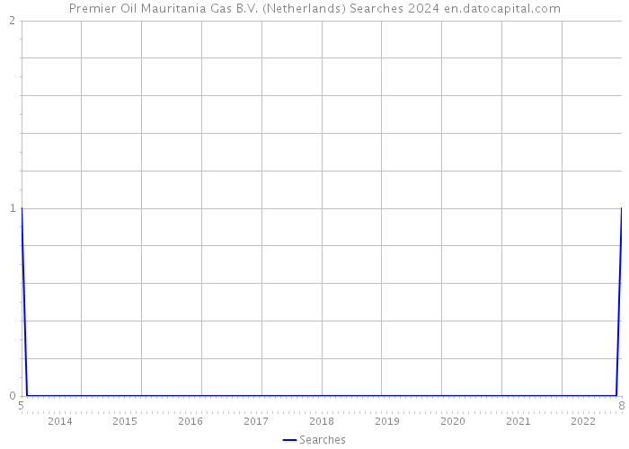 Premier Oil Mauritania Gas B.V. (Netherlands) Searches 2024 