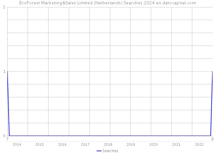 EcoForest Marketing&Sales Limited (Netherlands) Searches 2024 