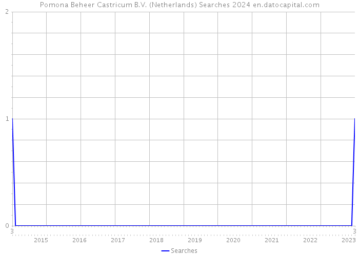 Pomona Beheer Castricum B.V. (Netherlands) Searches 2024 