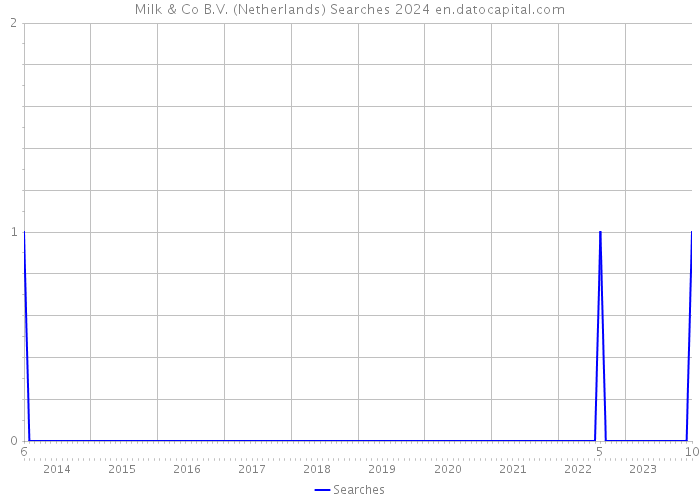 Milk & Co B.V. (Netherlands) Searches 2024 