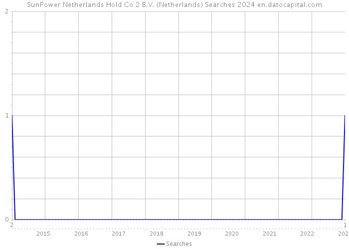 SunPower Netherlands Hold Co 2 B.V. (Netherlands) Searches 2024 