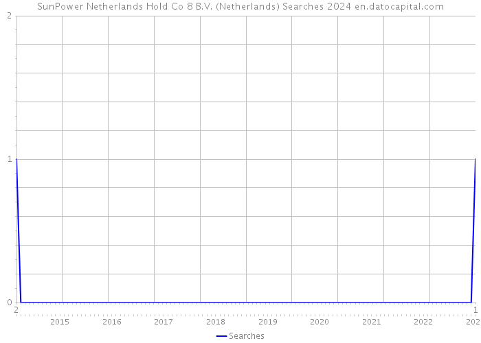 SunPower Netherlands Hold Co 8 B.V. (Netherlands) Searches 2024 