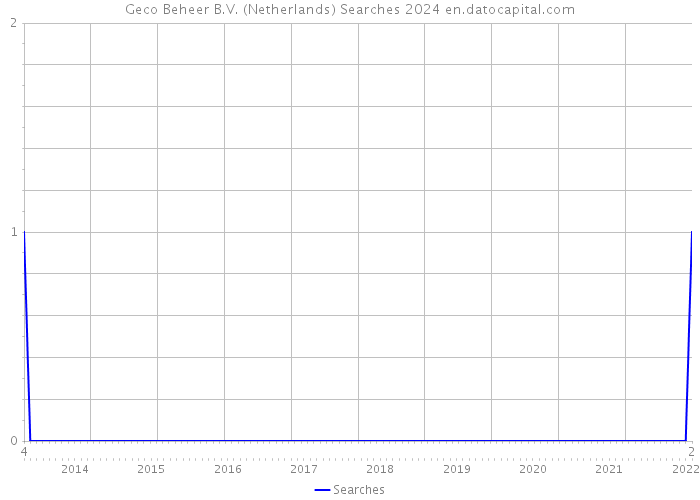 Geco Beheer B.V. (Netherlands) Searches 2024 