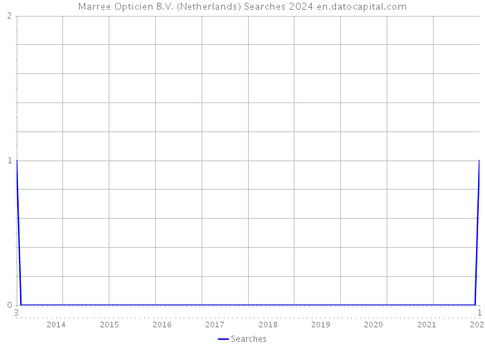 Marree Opticien B.V. (Netherlands) Searches 2024 