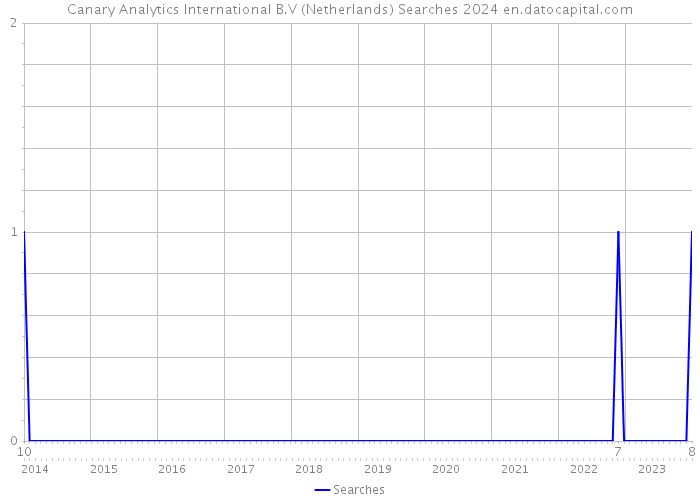 Canary Analytics International B.V (Netherlands) Searches 2024 