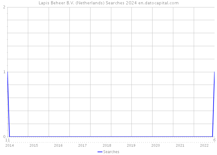 Lapis Beheer B.V. (Netherlands) Searches 2024 