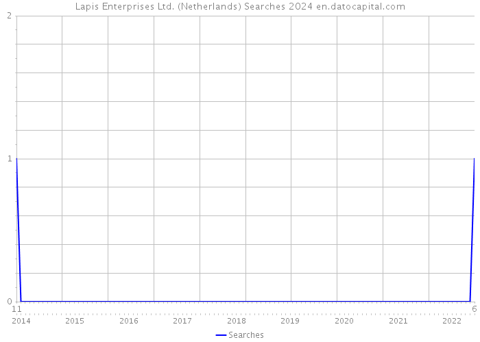 Lapis Enterprises Ltd. (Netherlands) Searches 2024 