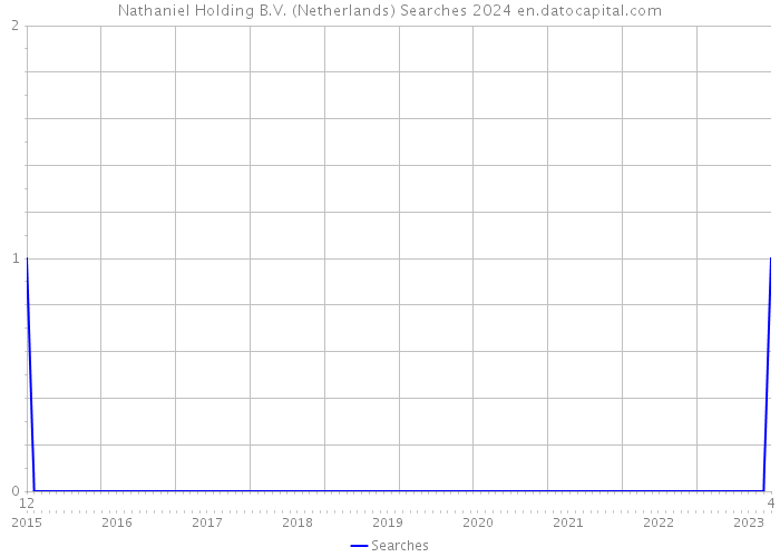 Nathaniel Holding B.V. (Netherlands) Searches 2024 