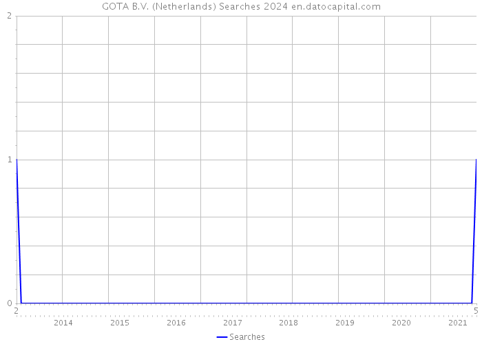 GOTA B.V. (Netherlands) Searches 2024 