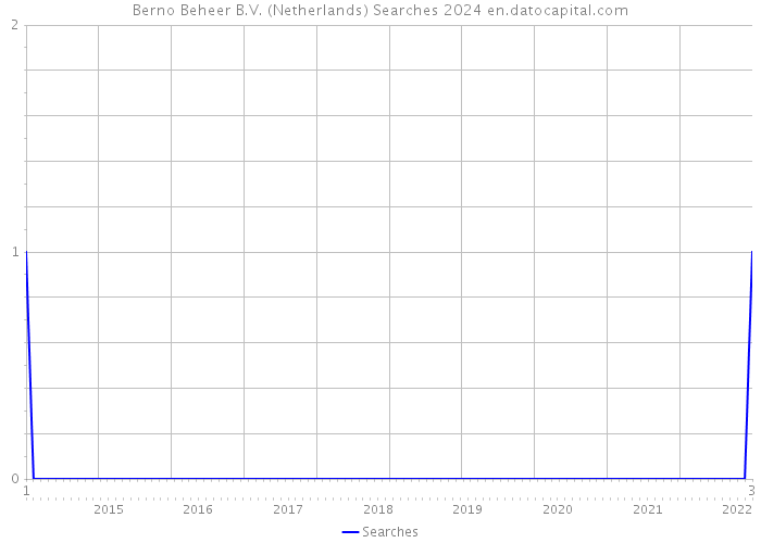 Berno Beheer B.V. (Netherlands) Searches 2024 