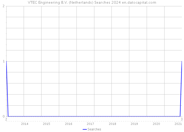 VTEC Engineering B.V. (Netherlands) Searches 2024 