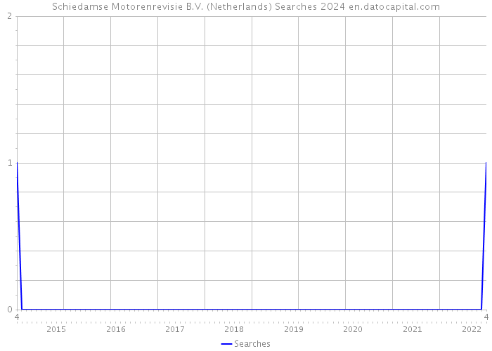 Schiedamse Motorenrevisie B.V. (Netherlands) Searches 2024 