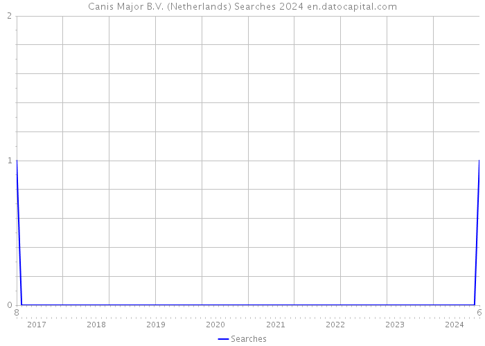 Canis Major B.V. (Netherlands) Searches 2024 