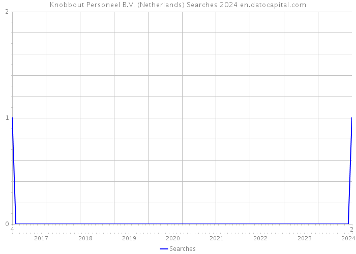 Knobbout Personeel B.V. (Netherlands) Searches 2024 