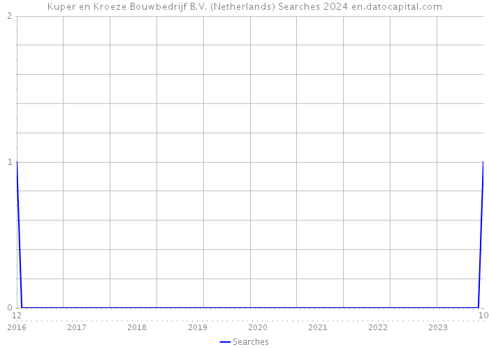 Kuper en Kroeze Bouwbedrijf B.V. (Netherlands) Searches 2024 