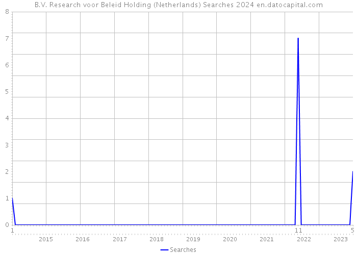 B.V. Research voor Beleid Holding (Netherlands) Searches 2024 