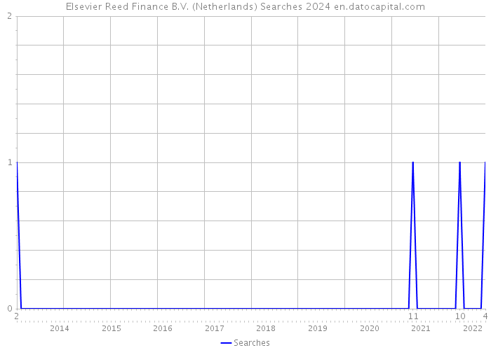Elsevier Reed Finance B.V. (Netherlands) Searches 2024 