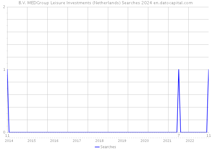 B.V. MEDGroup Leisure Investments (Netherlands) Searches 2024 