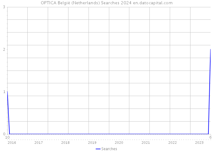 OPTICA België (Netherlands) Searches 2024 