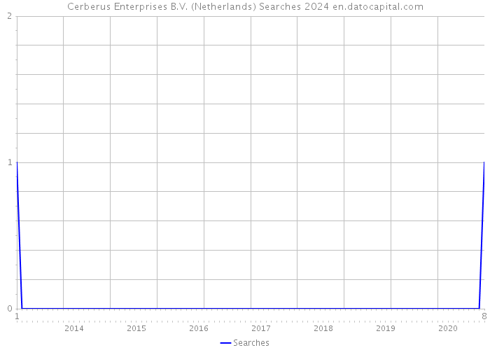 Cerberus Enterprises B.V. (Netherlands) Searches 2024 
