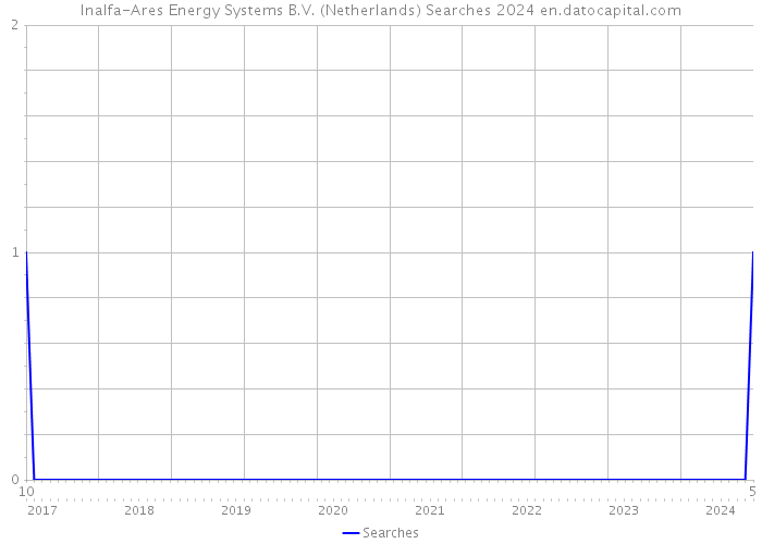 Inalfa-Ares Energy Systems B.V. (Netherlands) Searches 2024 