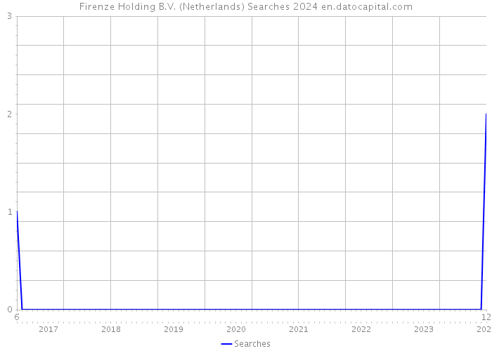 Firenze Holding B.V. (Netherlands) Searches 2024 