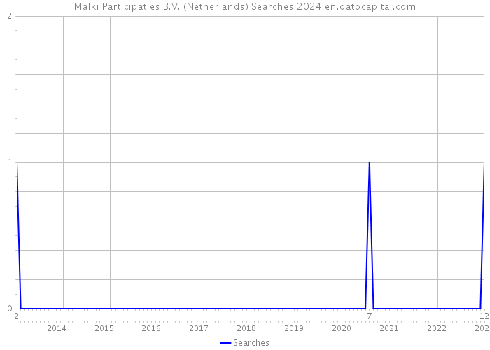 Malki Participaties B.V. (Netherlands) Searches 2024 