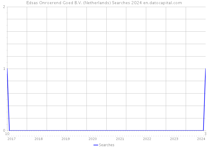 Edsas Onroerend Goed B.V. (Netherlands) Searches 2024 