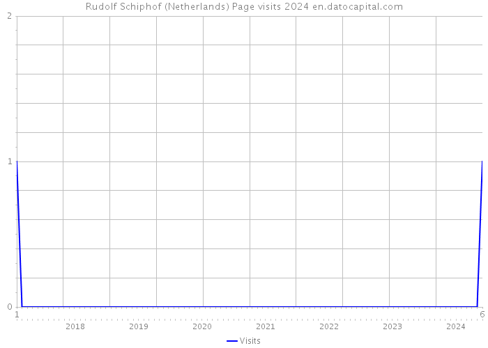 Rudolf Schiphof (Netherlands) Page visits 2024 