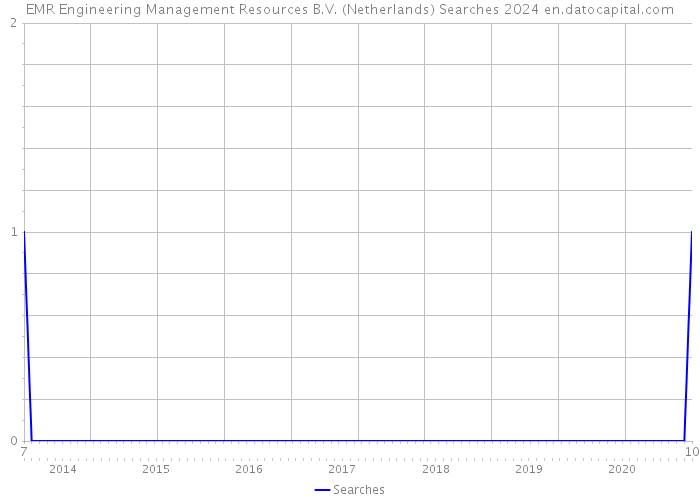 EMR Engineering Management Resources B.V. (Netherlands) Searches 2024 