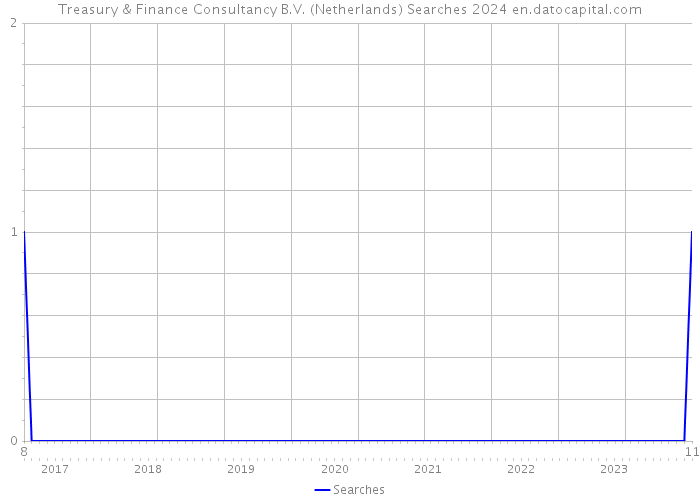 Treasury & Finance Consultancy B.V. (Netherlands) Searches 2024 
