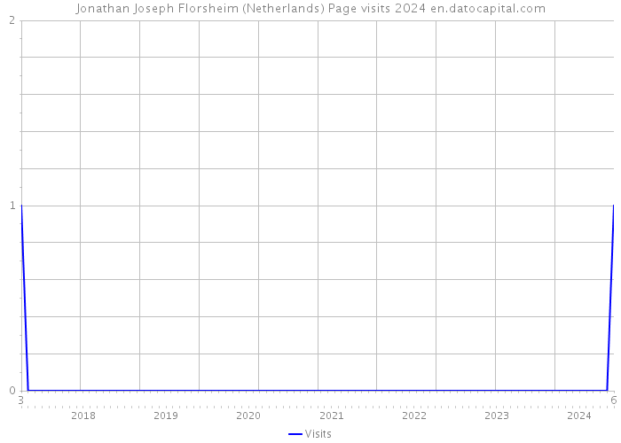 Jonathan Joseph Florsheim (Netherlands) Page visits 2024 