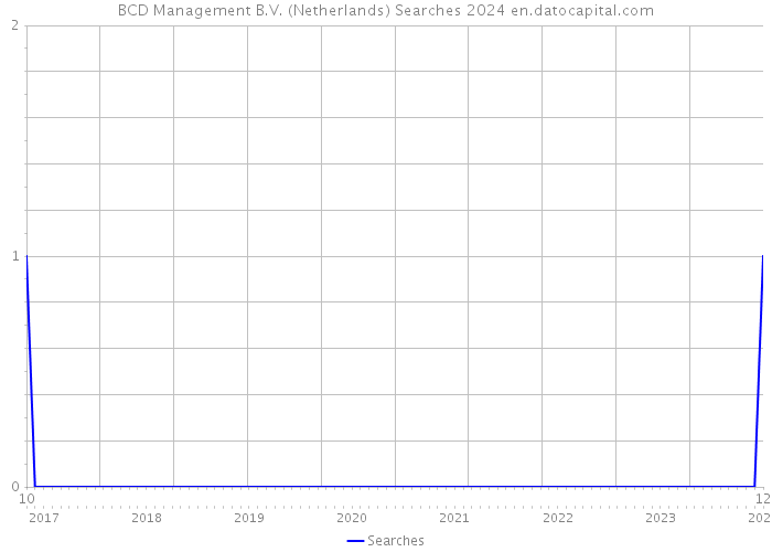 BCD Management B.V. (Netherlands) Searches 2024 
