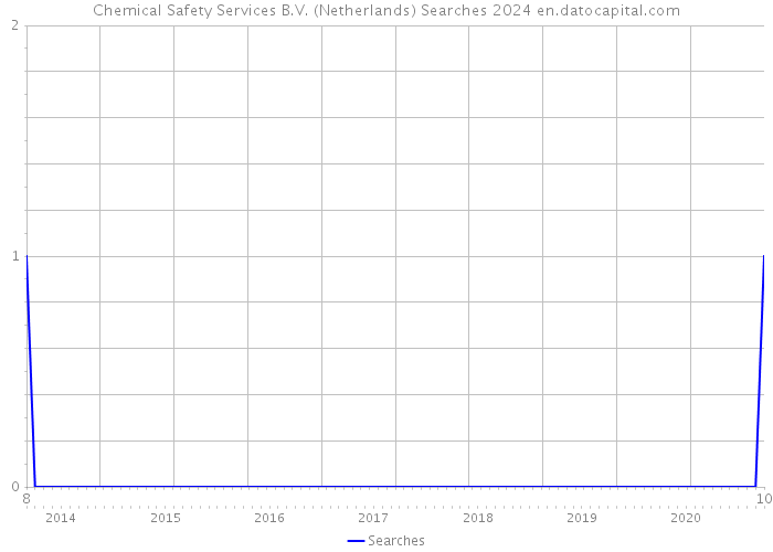 Chemical Safety Services B.V. (Netherlands) Searches 2024 