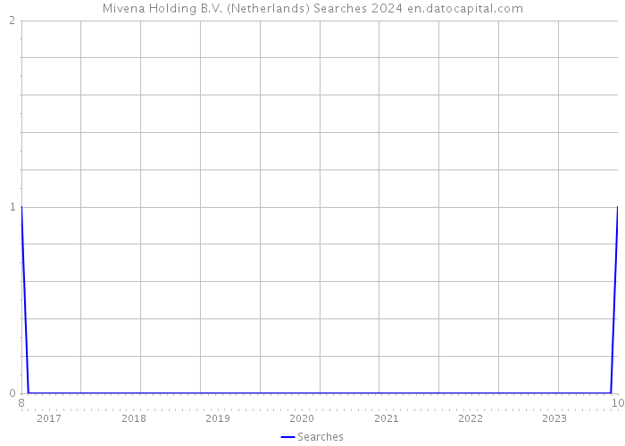Mivena Holding B.V. (Netherlands) Searches 2024 