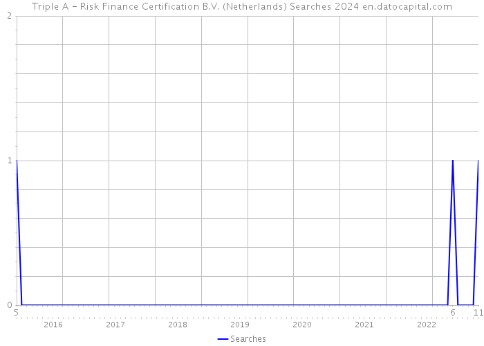 Triple A - Risk Finance Certification B.V. (Netherlands) Searches 2024 