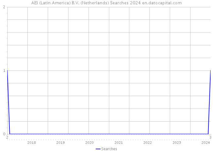 AEI (Latin America) B.V. (Netherlands) Searches 2024 