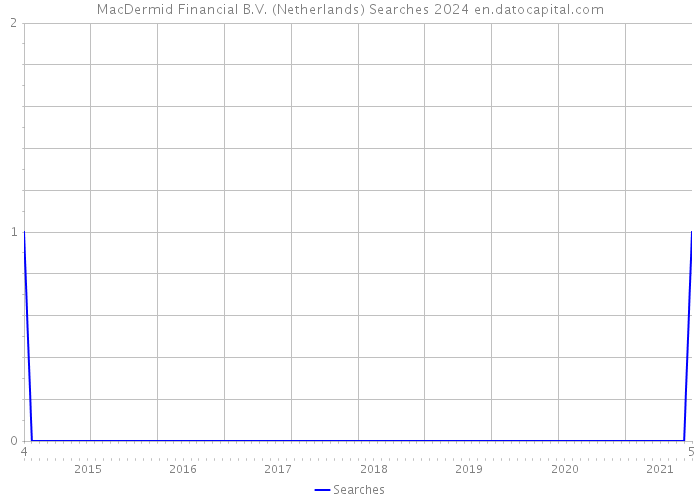 MacDermid Financial B.V. (Netherlands) Searches 2024 