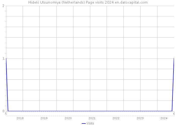 Hideki Utsunomiya (Netherlands) Page visits 2024 