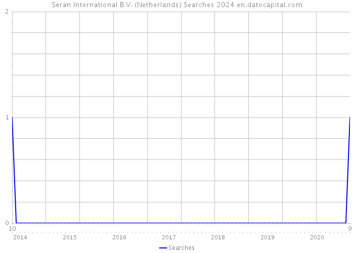 Seran International B.V. (Netherlands) Searches 2024 