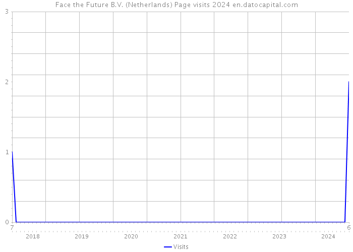Face the Future B.V. (Netherlands) Page visits 2024 