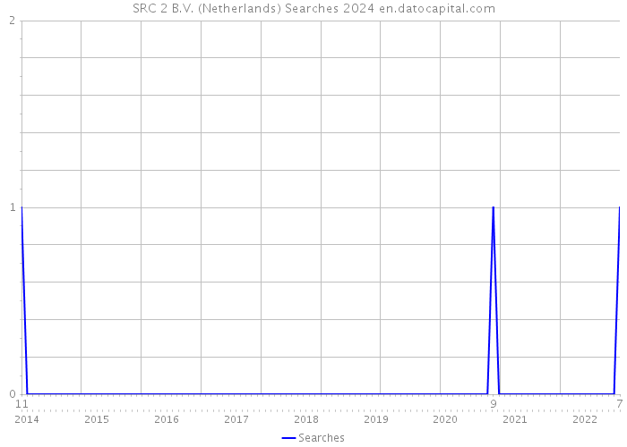 SRC 2 B.V. (Netherlands) Searches 2024 