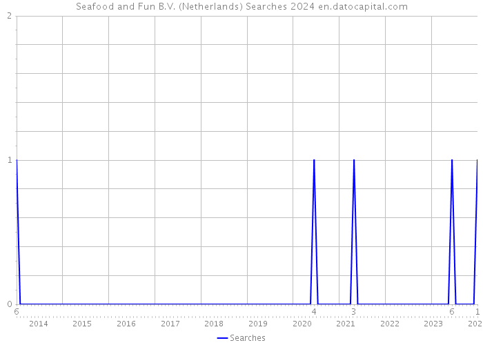 Seafood and Fun B.V. (Netherlands) Searches 2024 
