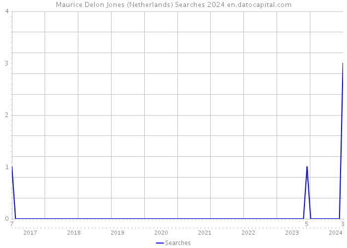 Maurice Delon Jones (Netherlands) Searches 2024 