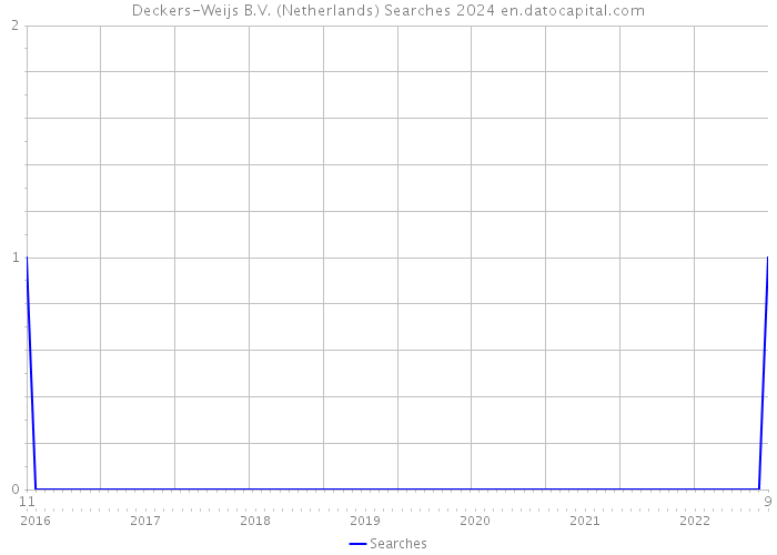 Deckers-Weijs B.V. (Netherlands) Searches 2024 