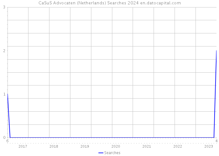 CaSuS Advocaten (Netherlands) Searches 2024 