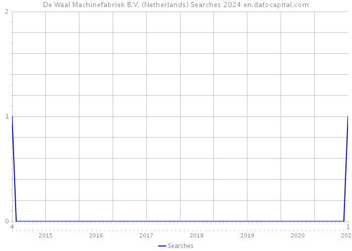 De Waal Machinefabriek B.V. (Netherlands) Searches 2024 